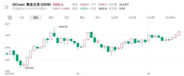 创惠优配 地缘扰动持续 国际金价连涨三日逼近前高
